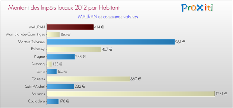 Montant des impôts locaux par Habitant pour MAURAN et les communes proches Comparaison des impôts locaux par habitant pour MAURAN et les communes voisines