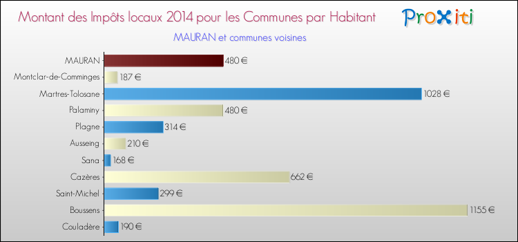 Montant des impôts locaux par Habitant pour MAURAN et les communes proches en 2014 Comparaison des impôts locaux par habitant pour MAURAN et les communes voisines en 2014