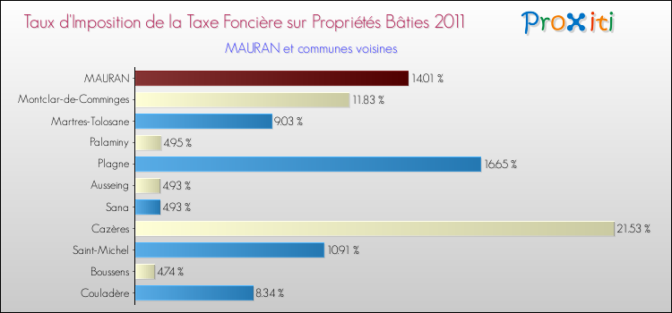 Taux d'imposition de la taxe foncière sur le bati 2011 pour MAURAN et les communes proches Comparaison des taux d'imposition de la taxe foncière sur le bati 2011 pour MAURAN et les communes voisines