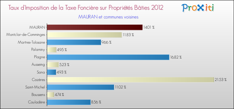 Taux d'imposition de la taxe foncière sur le bati 2012 pour MAURAN et les communes proches Comparaison des taux d'imposition de la taxe foncière sur le bati 2012 pour MAURAN et les communes voisines