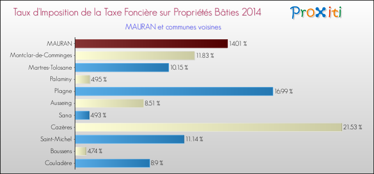 Taux d'imposition de la taxe foncière sur le bati 2014 pour MAURAN et les communes proches Comparaison des taux d'imposition de la taxe foncière sur le bati 2014 pour MAURAN et les communes voisines