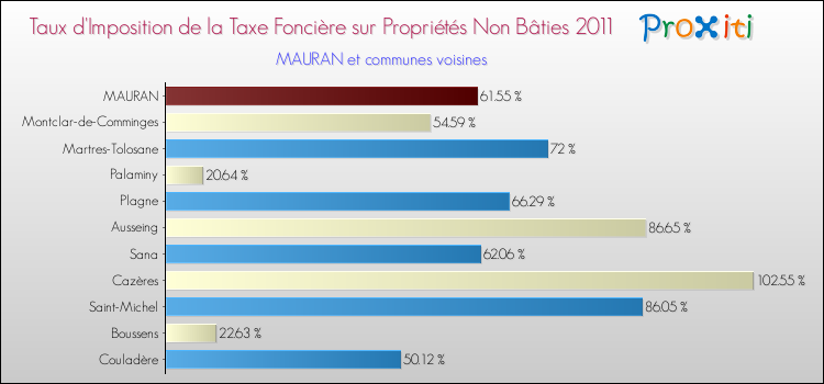 Taux d'imposition de la taxe foncière sur les immeubles et terrains non batis 2011 pour MAURAN et les communes proches Comparaison des taux d'imposition de la taxe foncière sur les immeubles et terrains non batis 2011 pour MAURAN et les communes voisines