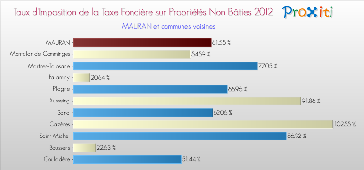 Taux d'imposition de la taxe foncière sur les immeubles et terrains non batis 2012 pour MAURAN et les communes proches Comparaison des taux d'imposition de la taxe foncière sur les immeubles et terrains non batis 2012 pour MAURAN et les communes voisines