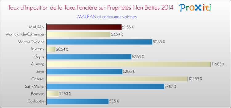 Taux d'imposition de la taxe foncière sur les immeubles et terrains non batis 2014 pour MAURAN et les communes proches Comparaison des taux d'imposition de la taxe foncière sur les immeubles et terrains non batis 2014 pour MAURAN et les communes voisines