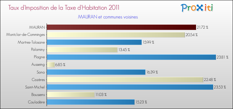 Taux d'imposition de la taxe d'habitation 2011 pour MAURAN et les communes proches Comparaison des taux d'imposition de la taxe d'habitation 2011 pour MAURAN et les communes voisines