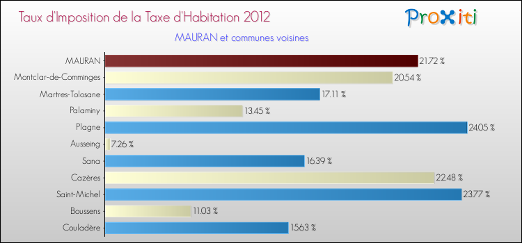 Taux d'imposition de la taxe d'habitation 2012 pour MAURAN et les communes proches Comparaison des taux d'imposition de la taxe d'habitation 2012 pour MAURAN et les communes voisines