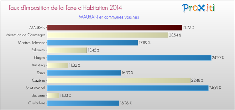 Taux d'imposition de la taxe d'habitation 2014 pour MAURAN et les communes proches Comparaison des taux d'imposition de la taxe d'habitation 2014 pour MAURAN et les communes voisines