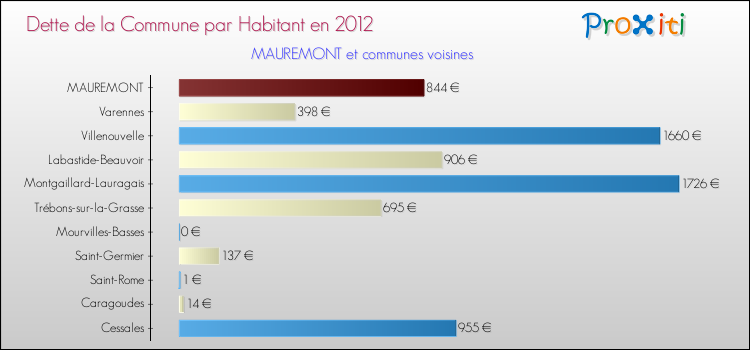 Dette par habitant de la commune en 2012 pour MAUREMONT et les communes proches Comparaison de la dette par habitant de la commune en 2012 pour MAUREMONT et les communes voisines
