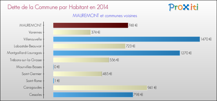 Dette par habitant de la commune en 2014 pour MAUREMONT et les communes proches Comparaison de la dette par habitant de la commune en 2014 pour MAUREMONT et les communes voisines