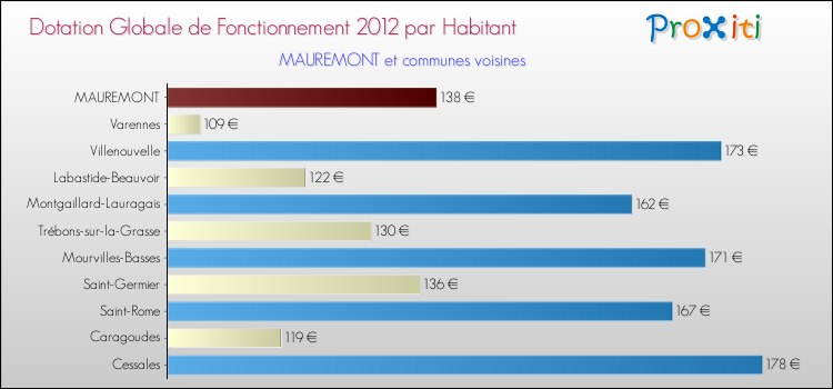 Montant des dotations globales de fonctionnement DGF par Habitant pour MAUREMONT et les communes proches Comparaison des des dotations globales de fonctionnement DGF par habitant pour MAUREMONT et les communes voisines