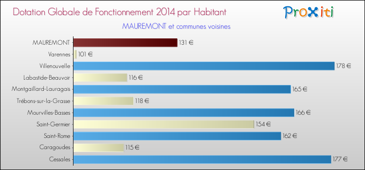 Montant des dotations globales de fonctionnement DGF par Habitant pour MAUREMONT et les communes proches en 2014. Comparaison des des dotations globales de fonctionnement DGF par habitant pour MAUREMONT et les communes voisines en 2014.