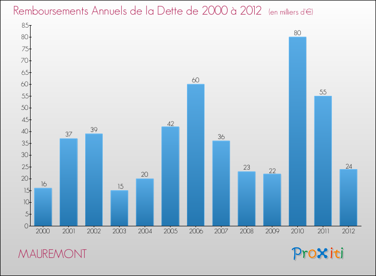 Evolution de l'annuité de la dette pour la commune de MAUREMONT de 2000 à 2012 Annuités de la dette pour MAUREMONT de 2000 à 2012