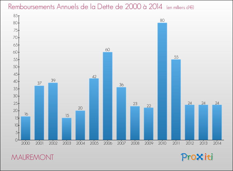 Evolution de l'annuité de la dette pour la commune de MAUREMONT de 2000 à 2014 Annuités de la dette pour MAUREMONT de 2000 à 2014