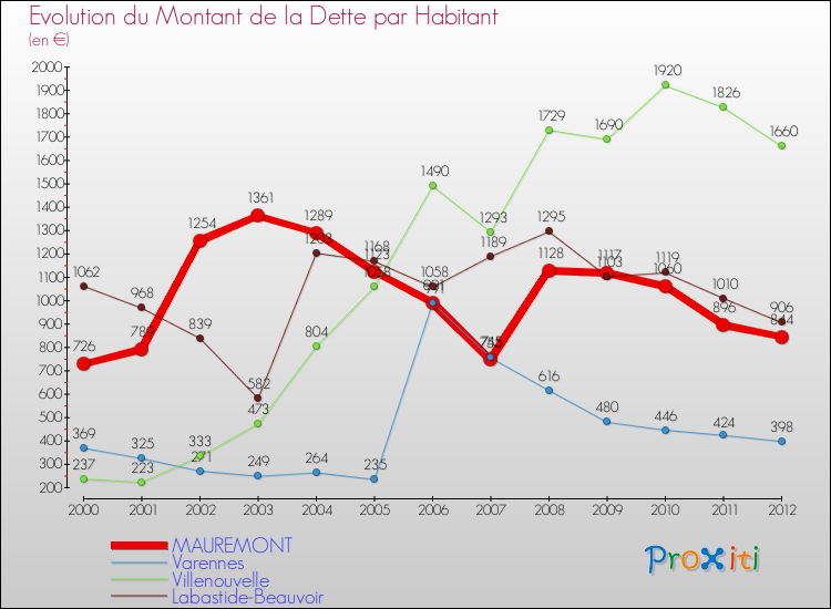 Evolution de la dette par habitant pour la commune de MAUREMONT et les communes proches de 2000 à 2012 Comparaison de la dette par habitant pour MAUREMONT et les communes voisines de 2000 à 2012