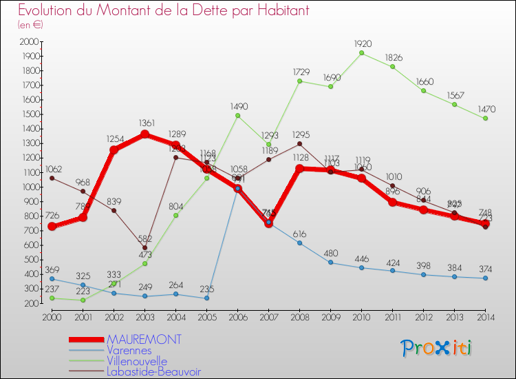 Evolution de la dette par habitant pour la commune de MAUREMONT et les communes proches de 2000 à 2014 Comparaison de la dette par habitant pour MAUREMONT et les communes voisines de 2000 à 2014