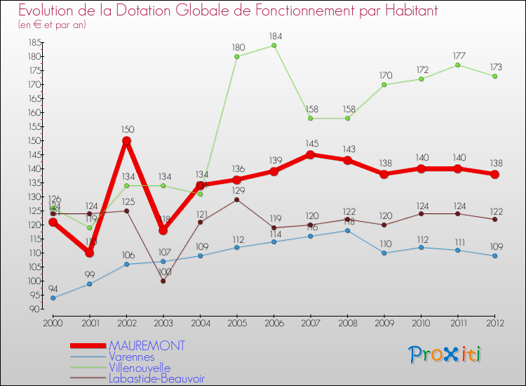 Evolution et montant de la dotation globale de fonctionnement par Habitant pour MAUREMONT et les communes proches Comparaison des dotations globales de fonctionnement par habitant pour MAUREMONT et les communes voisines