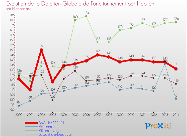 Evolution et montant de la dotation globale de fonctionnement par Habitant pour MAUREMONT et les communes proches de 2000 à 2014. Comparaison des dotations globales de fonctionnement par habitant pour MAUREMONT et les communes voisines de 2000 à 2014.