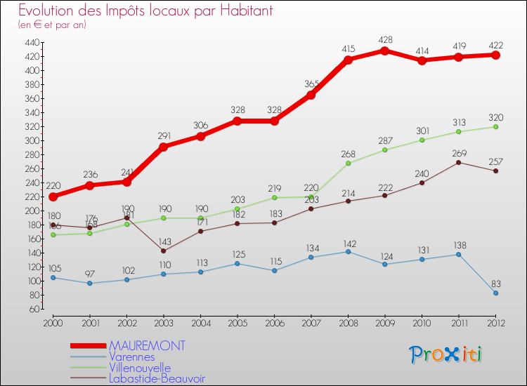 Evolution et montant des impôts locaux par Habitant pour MAUREMONT et les communes proches Comparaison des impôts locaux par habitant pour MAUREMONT et les communes voisines