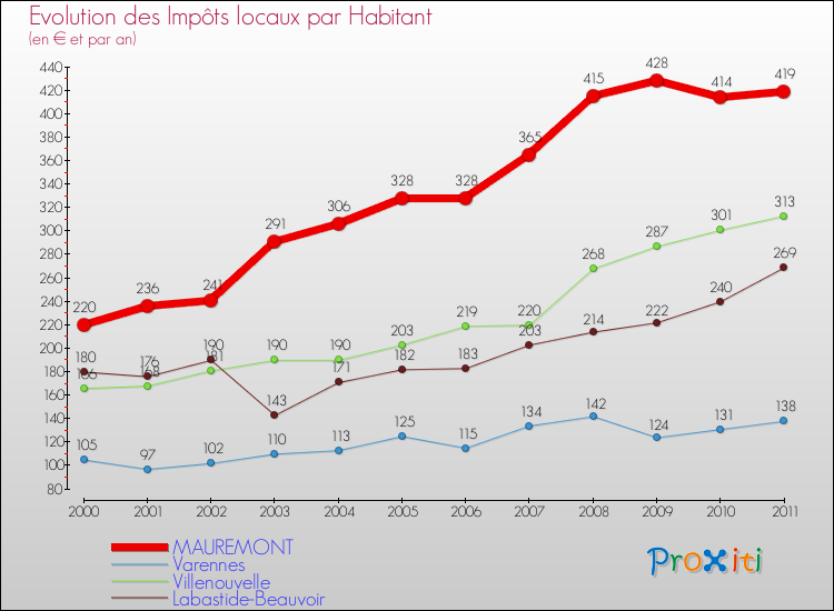 Evolution et montant des impôts locaux par Habitant pour MAUREMONT et les communes proches Comparaison des impôts locaux par habitant pour MAUREMONT et les communes voisines