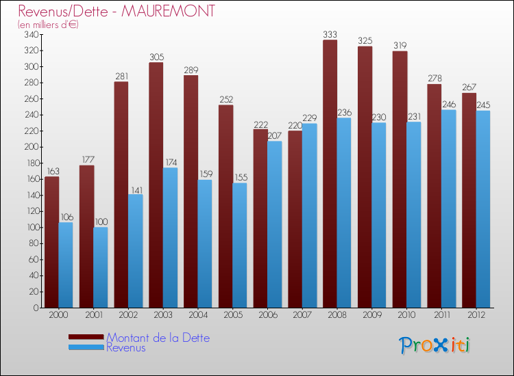 Evolution comparée de la dette et des revenus pour la commune de MAUREMONT de 2000 à 2012 Comparaison de la dette et des revenus pour MAUREMONT de 2000 à 2012