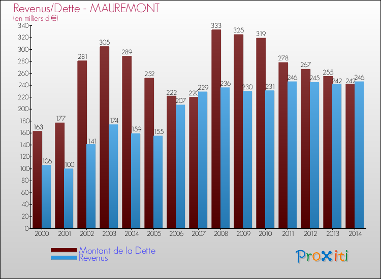 Evolution comparée de la dette et des revenus pour la commune de MAUREMONT de 2000 à 2014 Comparaison de la dette et des revenus pour MAUREMONT de 2000 à 2014