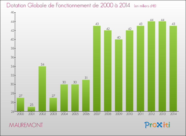 Evolution du montant de la Dotation Globale de Fonctionnement pour la commune de MAUREMONT de 2000 à 2014 Evolution du montant de la Dotation Globale de Fonctionnement pour MAUREMONT de 2000 à 2014