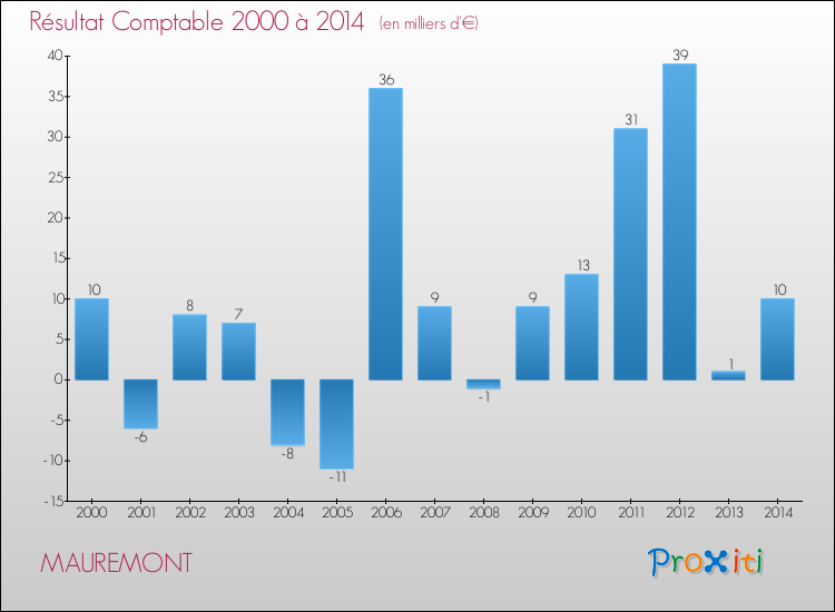 Evolution du résultat comptable pour la commune de MAUREMONT de 2000 à 2014 Evolution du résultat comptable pour MAUREMONT de 2000 à 2014