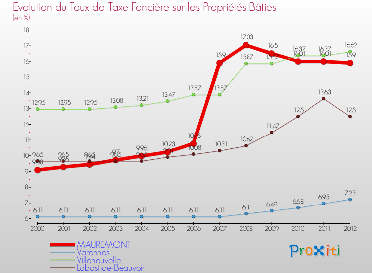 Evolution du taux de la taxe foncière sur le bati pour MAUREMONT et les communes proches de 2000 à 2012 Comparaison des taux de taxe foncière sur le bati pour MAUREMONT et les communes voisines de 2000 à 2012