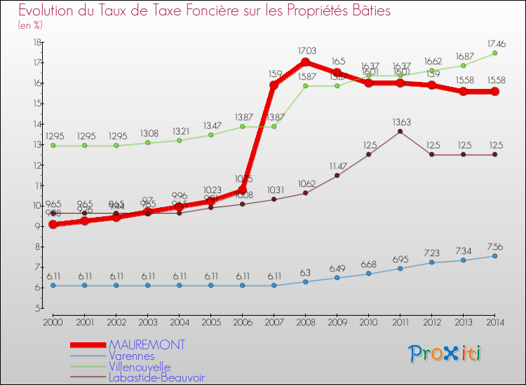 Evolution du taux de la taxe foncière sur le bati pour MAUREMONT et les communes proches de 2000 à 2014 Comparaison des taux de taxe foncière sur le bati pour MAUREMONT et les communes voisines de 2000 à 2014