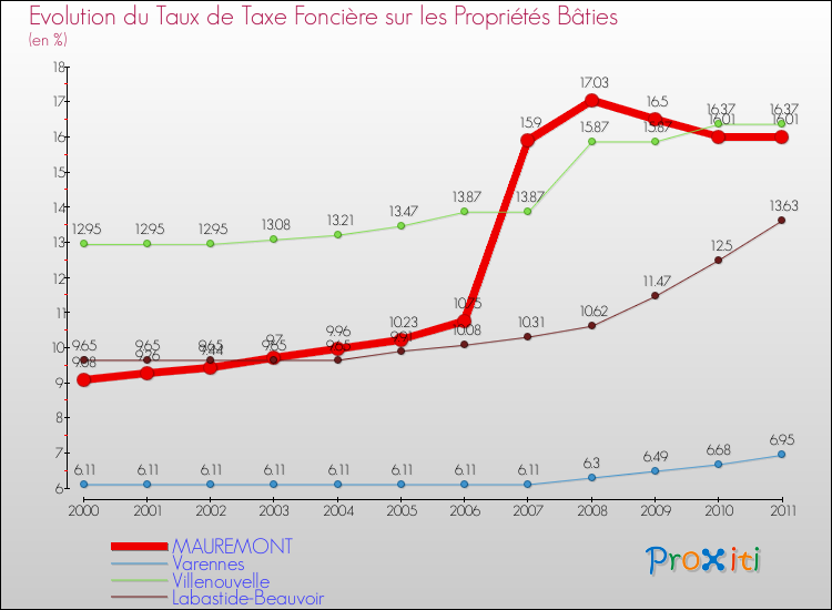 Evolution du taux de la taxe foncière sur le bati pour MAUREMONT et les communes proches Comparaison des taux de taxe foncière sur le bati pour MAUREMONT et les communes voisines