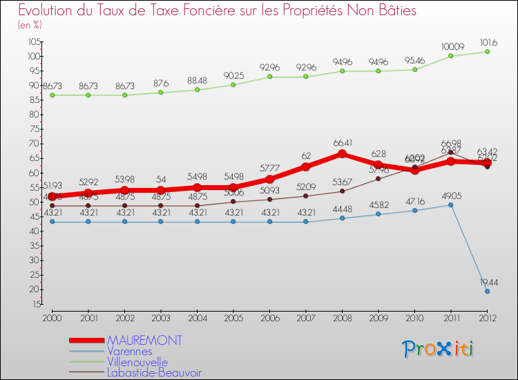 Evolution du taux de la taxe foncière sur les immeubles et terrains non batis pour MAUREMONT et les communes proches de 2000 à 2012 Comparaison des taux de la taxe foncière sur les immeubles et terrains non batis pour MAUREMONT et les communes voisines de 2000 à 2012