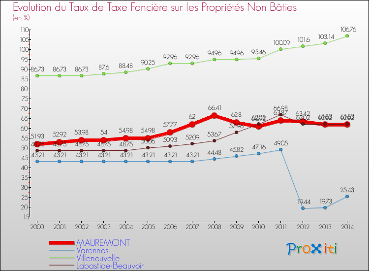 Evolution du taux de la taxe foncière sur les immeubles et terrains non batis pour MAUREMONT et les communes proches de 2000 à 2014 Comparaison des taux de la taxe foncière sur les immeubles et terrains non batis pour MAUREMONT et les communes voisines de 2000 à 2014