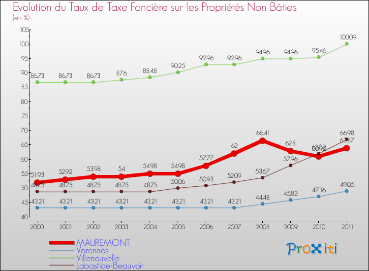 Evolution du taux de la taxe foncière sur les immeubles et terrains non batis pour MAUREMONT et les communes proches Comparaison des taux de la taxe foncière sur les immeubles et terrains non batis pour MAUREMONT et les communes voisines