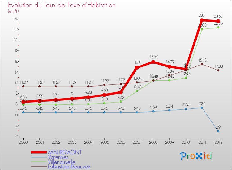 Evolution du taux de la taxe d'habitation pour MAUREMONT et les communes proches Comparaison des taux de la taxe d'habitation pour MAUREMONT et les communes voisines