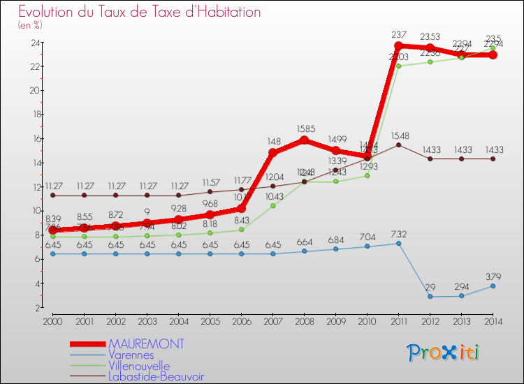 Evolution du taux de la taxe d'habitation pour MAUREMONT et les communes proches de 2000 à 2014 Comparaison des taux de la taxe d'habitation pour MAUREMONT et les communes voisines de 2000 à 2014