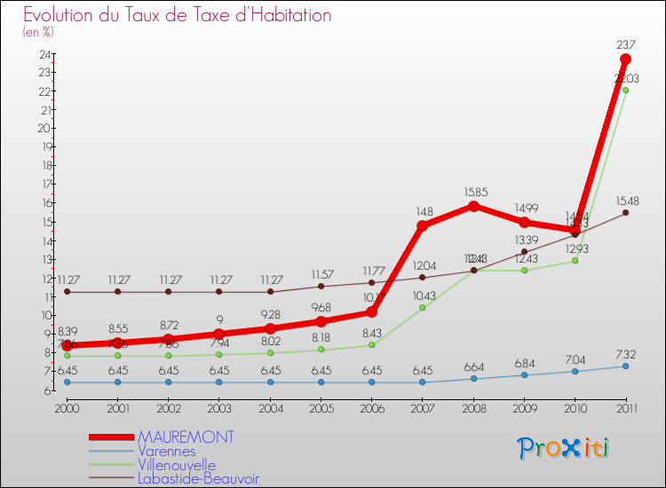 Evolution du taux de la taxe d'habitation pour MAUREMONT et les communes proches Comparaison des taux de la taxe d'habitation pour MAUREMONT et les communes voisines
