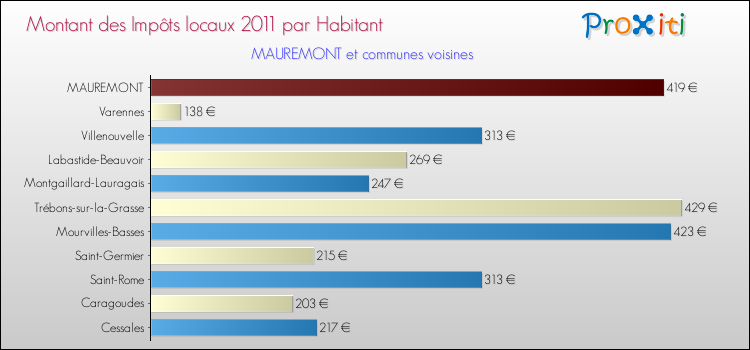 Montant des impôts locaux par Habitant pour MAUREMONT et les communes proches Comparaison des impôts locaux par habitant pour MAUREMONT et les communes voisines