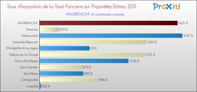 Taux d'imposition de la taxe foncière sur le bati 2011 pour MAUREMONT et les communes proches Comparaison des taux d'imposition de la taxe foncière sur le bati 2011 pour MAUREMONT et les communes voisines