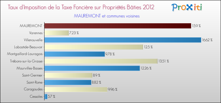 Taux d'imposition de la taxe foncière sur le bati 2012 pour MAUREMONT et les communes proches Comparaison des taux d'imposition de la taxe foncière sur le bati 2012 pour MAUREMONT et les communes voisines