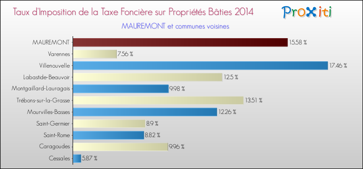 Taux d'imposition de la taxe foncière sur le bati 2014 pour MAUREMONT et les communes proches Comparaison des taux d'imposition de la taxe foncière sur le bati 2014 pour MAUREMONT et les communes voisines