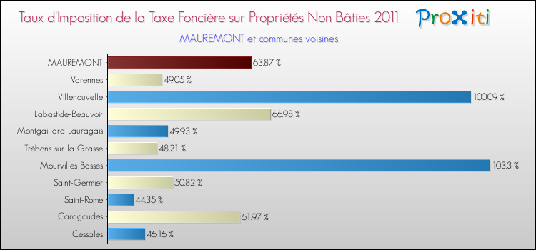 Taux d'imposition de la taxe foncière sur les immeubles et terrains non batis 2011 pour MAUREMONT et les communes proches Comparaison des taux d'imposition de la taxe foncière sur les immeubles et terrains non batis 2011 pour MAUREMONT et les communes voisines