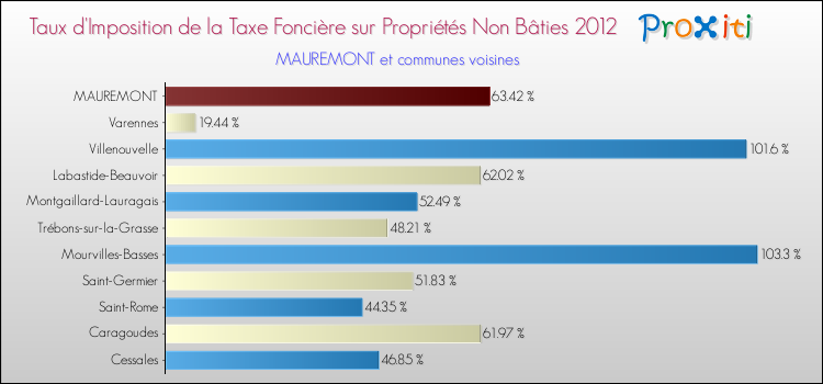 Taux d'imposition de la taxe foncière sur les immeubles et terrains non batis 2012 pour MAUREMONT et les communes proches Comparaison des taux d'imposition de la taxe foncière sur les immeubles et terrains non batis 2012 pour MAUREMONT et les communes voisines