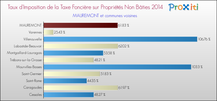 Taux d'imposition de la taxe foncière sur les immeubles et terrains non batis 2014 pour MAUREMONT et les communes proches Comparaison des taux d'imposition de la taxe foncière sur les immeubles et terrains non batis 2014 pour MAUREMONT et les communes voisines