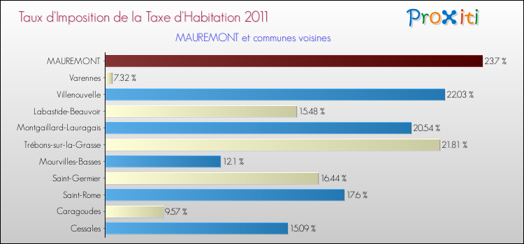 Taux d'imposition de la taxe d'habitation 2011 pour MAUREMONT et les communes proches Comparaison des taux d'imposition de la taxe d'habitation 2011 pour MAUREMONT et les communes voisines