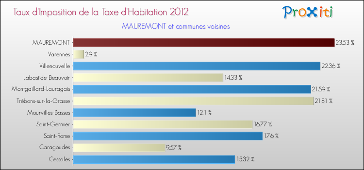 Taux d'imposition de la taxe d'habitation 2012 pour MAUREMONT et les communes proches Comparaison des taux d'imposition de la taxe d'habitation 2012 pour MAUREMONT et les communes voisines