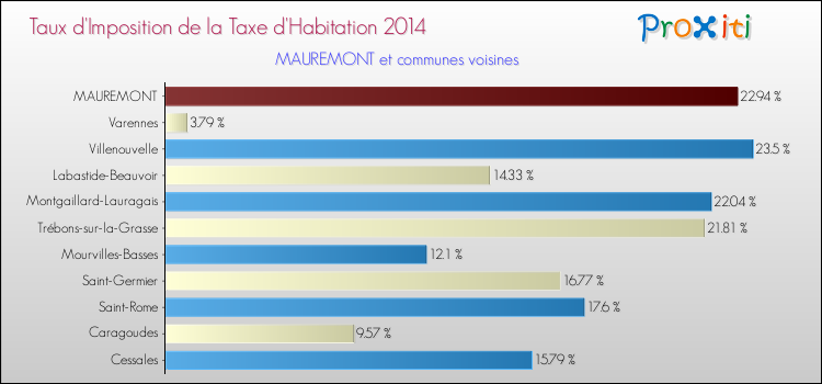 Taux d'imposition de la taxe d'habitation 2014 pour MAUREMONT et les communes proches Comparaison des taux d'imposition de la taxe d'habitation 2014 pour MAUREMONT et les communes voisines