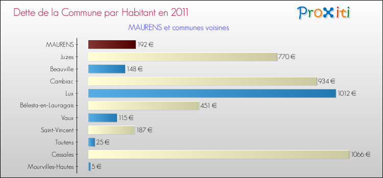 Dette par habitant de la commune en 2011 pour MAURENS et les communes proches Comparaison de la dette par habitant de la commune en 2011 pour MAURENS et les communes voisines