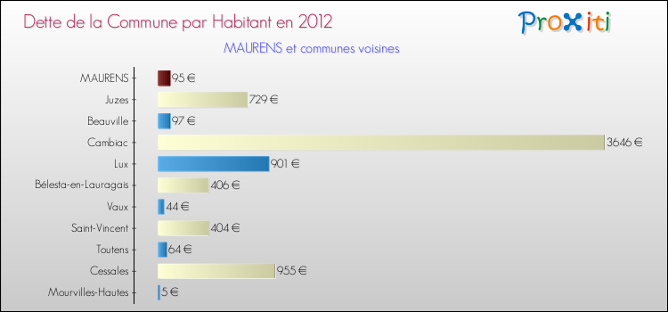 Dette par habitant de la commune en 2012 pour MAURENS et les communes proches Comparaison de la dette par habitant de la commune en 2012 pour MAURENS et les communes voisines