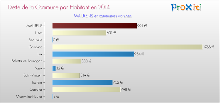 Dette par habitant de la commune en 2014 pour MAURENS et les communes proches Comparaison de la dette par habitant de la commune en 2014 pour MAURENS et les communes voisines