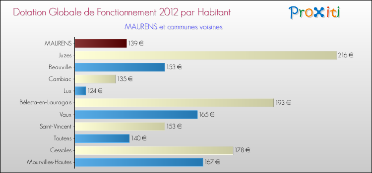 Montant des dotations globales de fonctionnement DGF par Habitant pour MAURENS et les communes proches Comparaison des des dotations globales de fonctionnement DGF par habitant pour MAURENS et les communes voisines